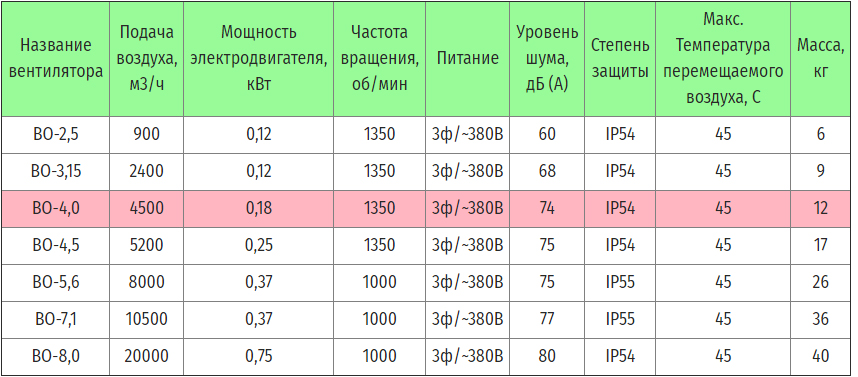 Технические характеристики ВО-4,0 380В 0,18кВт